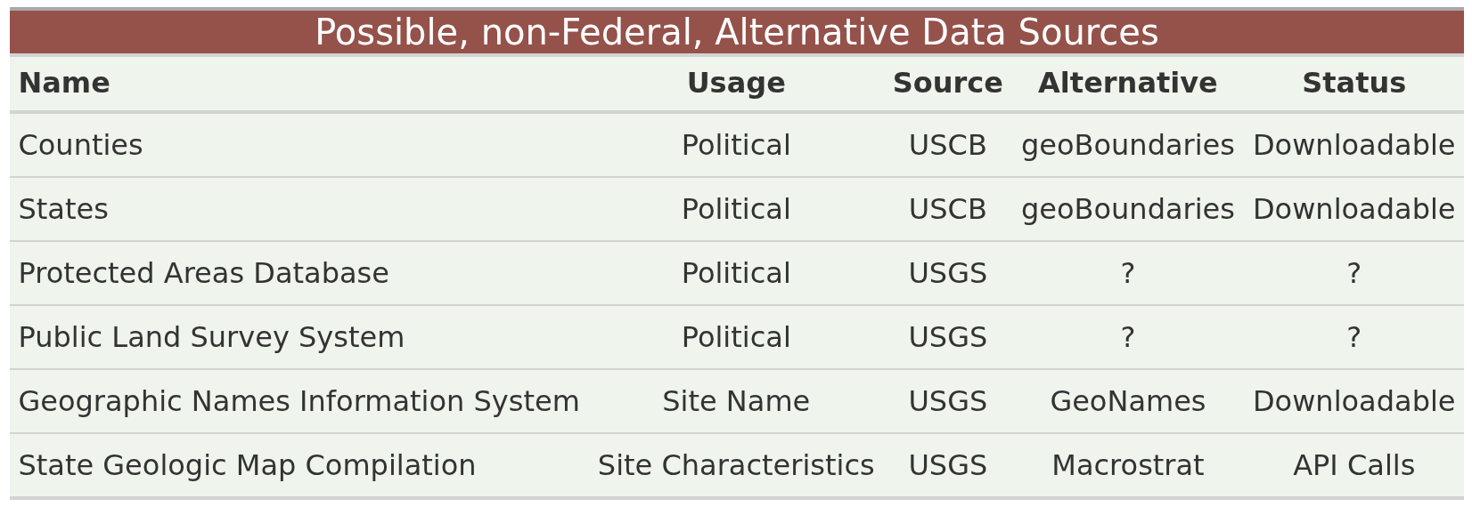 Data Sources