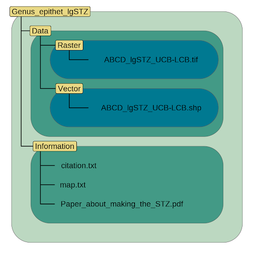 Directory Structure