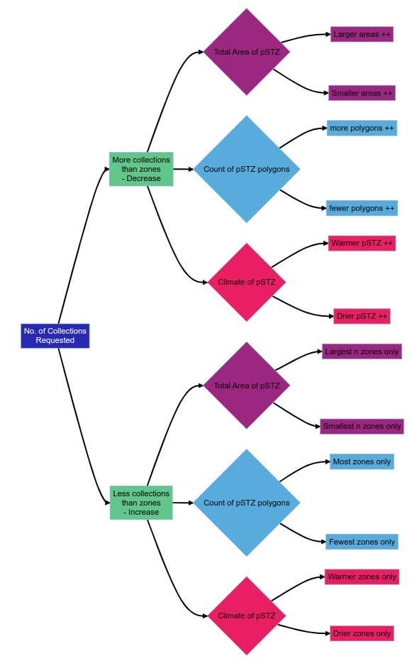 Polygon Based Sampling workflow